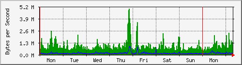 week