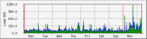 week